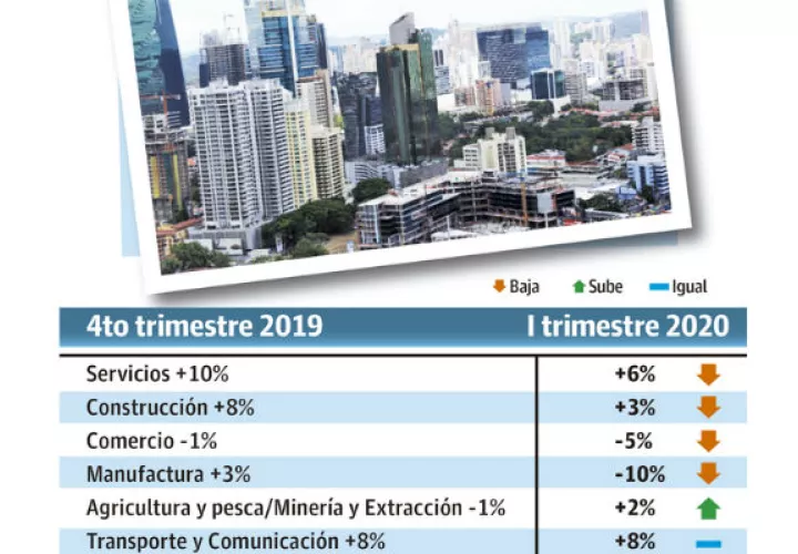 Los empresarios sostienen que la tasa actual de 7.1% de desempleo se debe a los ajustes salariales desproporcionados de los últimos años. 