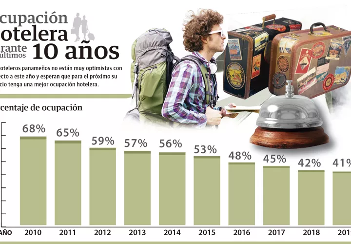 El 2019, cerró con 41% de ocupación, la más baja de la última década, mientras que en el 2010, por ejemplo se alcanzó un 68%.