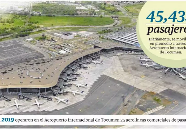 Fuentes del Aeropuerto Internacional de Tocumen informaron a Panamá América que el flujo diario de pasajeros por la terminal aérea se mantiene en más de 40 mil diarios.