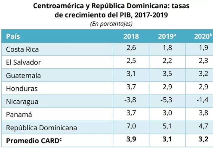 La Cepal prevé que Panamá crecerá un 3.8% este año.
