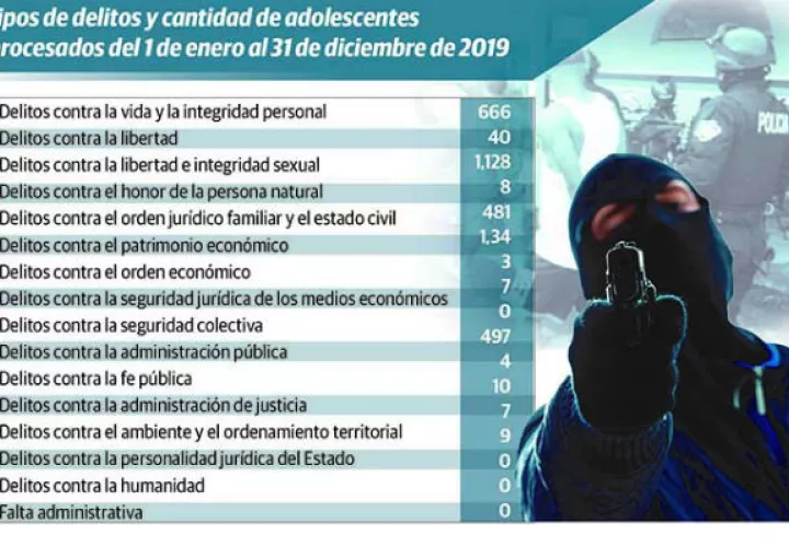 Jóvenes tienen una alta incidencia en los delitos. 