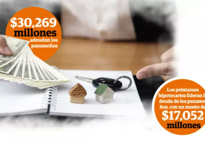En el territorio nacional hay unas 787,497 tarjetas de crédito, de las cuales 5.5% están en mora a 61 días o más de atraso.