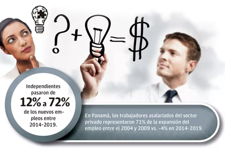 En la actualidad, 4 de cada 5 emprendedores del país  trabajan en actividades como: la agricultura, comercio, industria, logística y otros servicios.