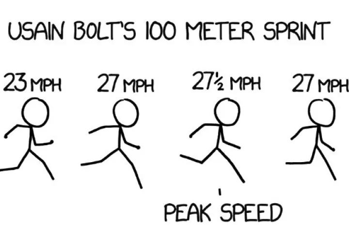 En el 2009, Usain Bolt corrió a 44.3 kilómetros por hora, el tiempo más veloz registrado. Foto / Randall Munroe.