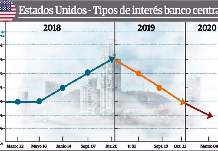 Mientras que los consumidores aseguran que Panamá tiene, en ese sentido,  una economía controlada por los grupos macroeconómicos.