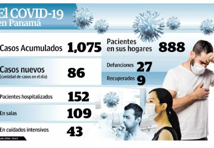 La cantidad confirmada de COVID-19 sobrepasa los mil casos