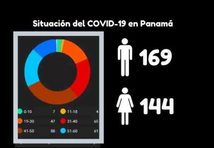 Panamá registra 313 casos de coronavirus. Foto/archivos