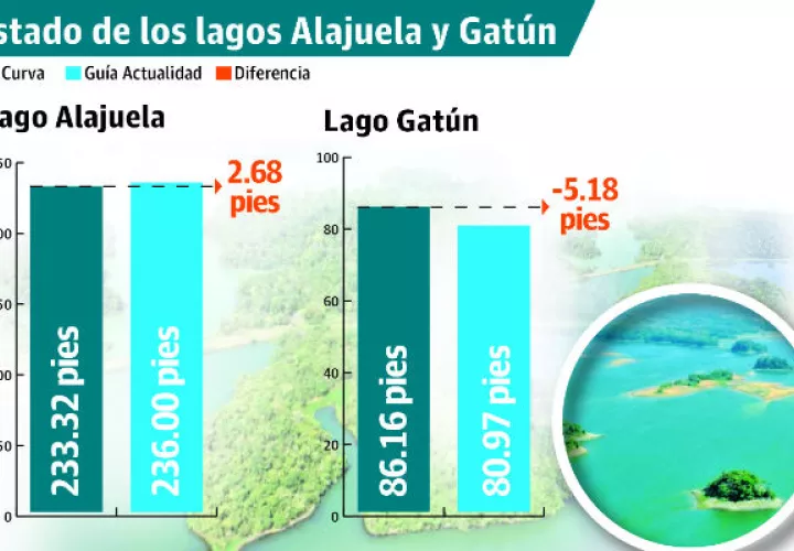 El lago Gatún se encuentra en 80.97 pies y la curva guía debe ser de 86.16 pies.
