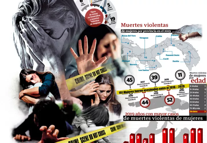 Cerca de 191 mujeres fueron asesinadas bajo distintas circunstancias en los últimos cinco años. Foto/Yin Coronado