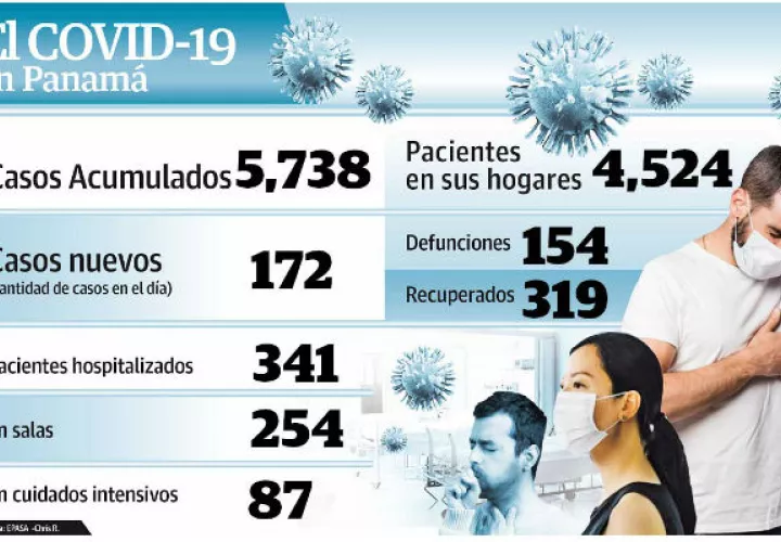 Caja de Seguro Social brinda informe sobre cantidad de camas y ventiladores.