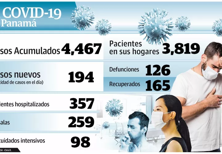 El domingo 19 de abril se reportaron seis nuevas defunciones de COVID-19.