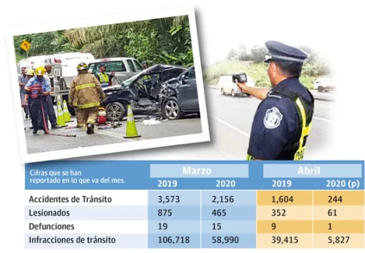 El año pasado hubo 3,573 accidentes en marzo, mientras que este año bajó a 2,165. Foto: Epasa