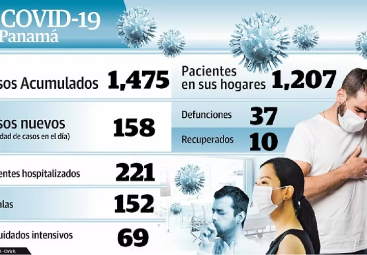 La cifras de muertes por COVID-19 aumentan a 46. 