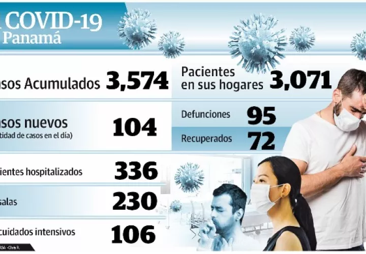 Ayer se reportó 11 nuevos recuperados, para un total de 72. Foto: Epasa
