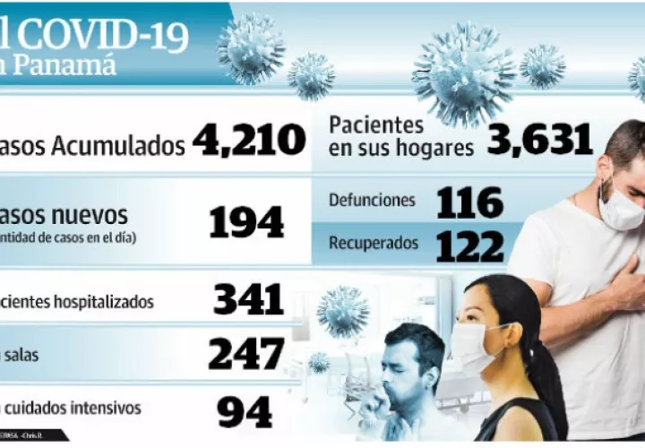 Se reportaron 24 nuevos recuperados para un total de 122. Foto: Epasa