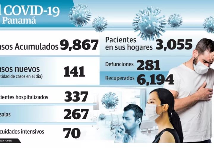 Panamá está a 130 nuevos contagios para alcanzar los 10 mil positivos.