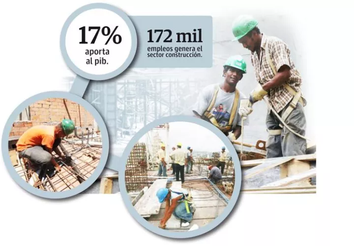 Solo el año pasado la construcción generó en valor mil 130 millones de dólares.