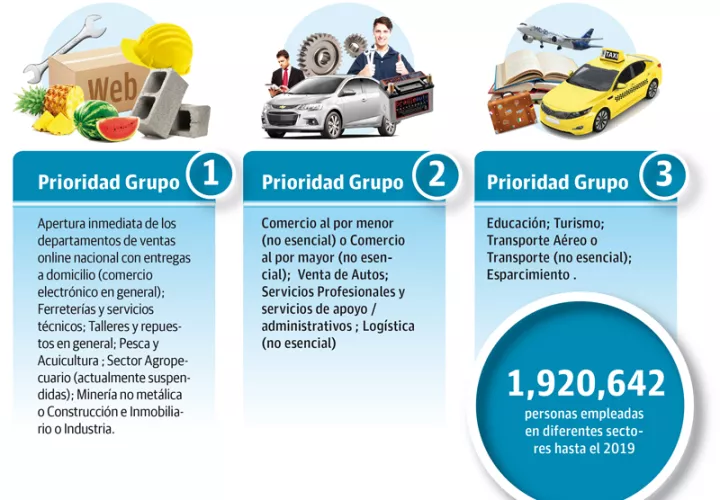 Con la reapertura también se reactivarán miles de empleos que se han suspendido por este periodo de emergencia.