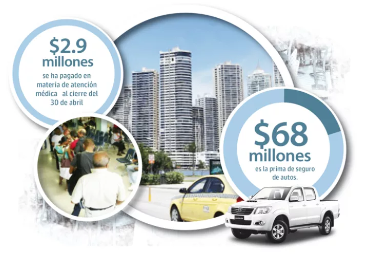 El ramo de seguros más afectado ha sido el de autos.
