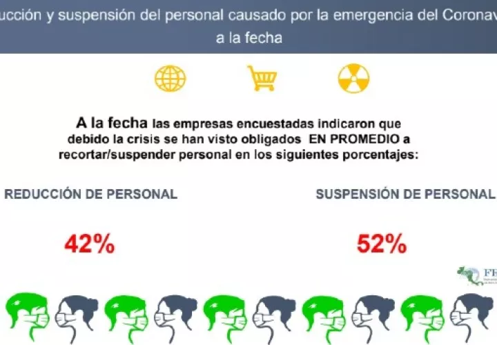 El 50% de las empresas encuestadas indicaron que necesitarán entre 4 a 9 meses para alcanzar el nivel de facturación. Foto/Cortesía