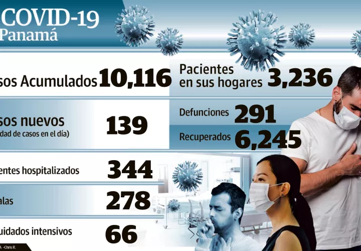 Panamá supera los 10 mil casos de COVID-19. 