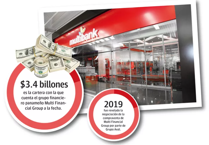 A marzo de 2020 el grupo financiero panameño MFG contaba con $3.4 billones de cartera, $2.8 billones de depósitos y $576 millones de patrimonio.