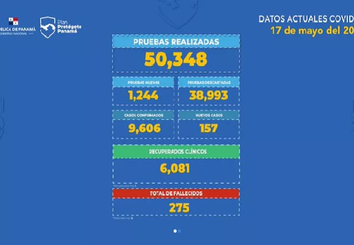 Panamá supera los 9 mil casos de COVID-19. Foto Archivos
