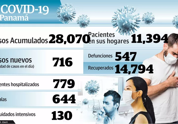 El Ministerio de Salud ha demorado la apertura del bloque 3, ante el aumento de casos de COVID-19.