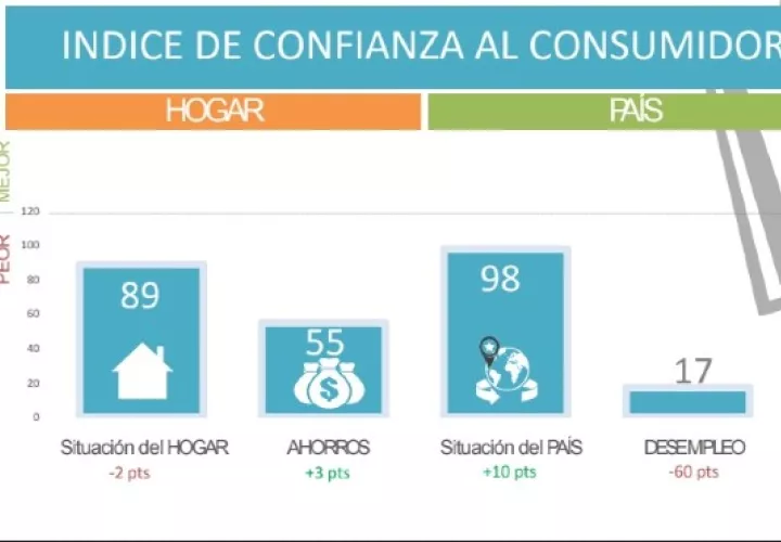 El informe destaca que el Índice de Confianza del Consumidor Panameño marcó 65 puntos, 12 puntos menos en comparación a la medición inicial de marzo 2020.