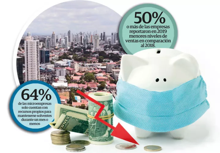 El 50% o más de las empresas, independientemente de su tamaño, reflejó en 2019 menores niveles de ventas y de ganancias con relación a 2018.