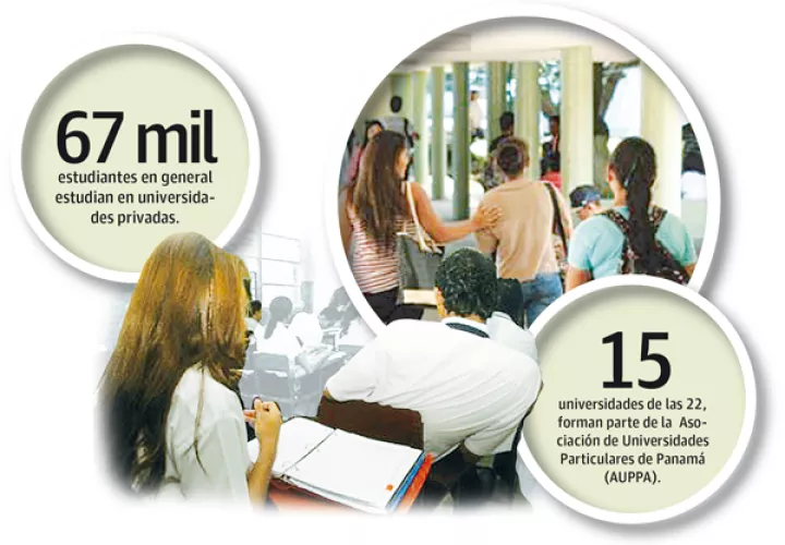 En Panamá existen 22 universidades privadas que imparten educación a más de 67 mil estudiantes.