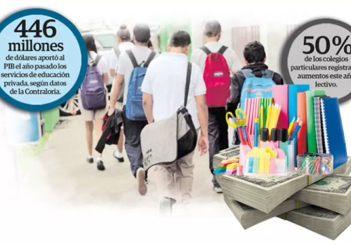 Este año más del 50 por ciento de los colegios particulares aumentaron su anualidad en los diferentes niveles de educación analizados.