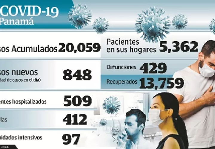Ayer, se realizaron un total de 2,695 pruebas. 