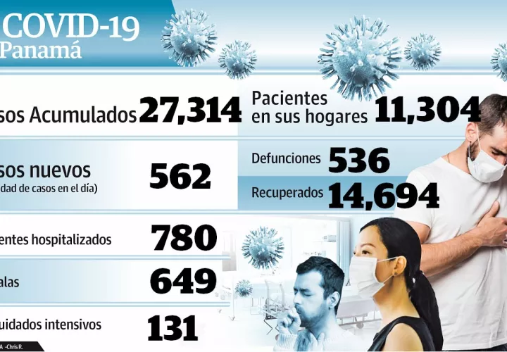 El nivel de contagio del COVID-19 en Panamá ha aumentado en las últimas semanas.