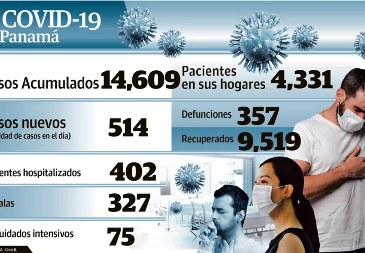 Un 43% de los 514 casos revelados ayer corresponden a los conglomerados identificados en la ciudad de Panamá.