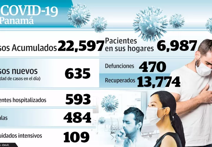 Panamá reportó ayer 13 muertes más por COVID-19.