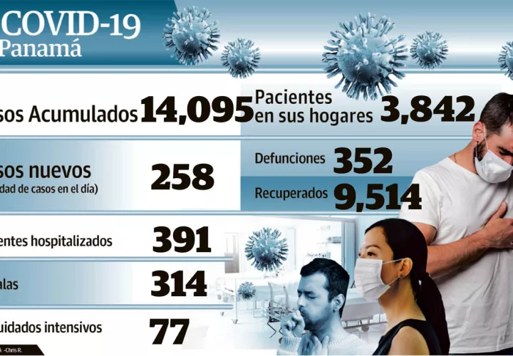 Los casos acumulados de COVID-19 en Panamá rebasaron los 14 mil.