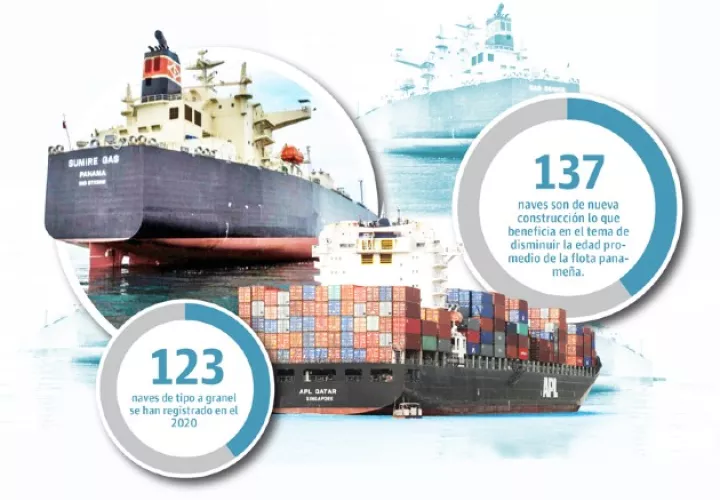 Esto mantiene a Panamá liderando por más de 27 años consecutivos el abanderamiento de naves a nivel mundial.