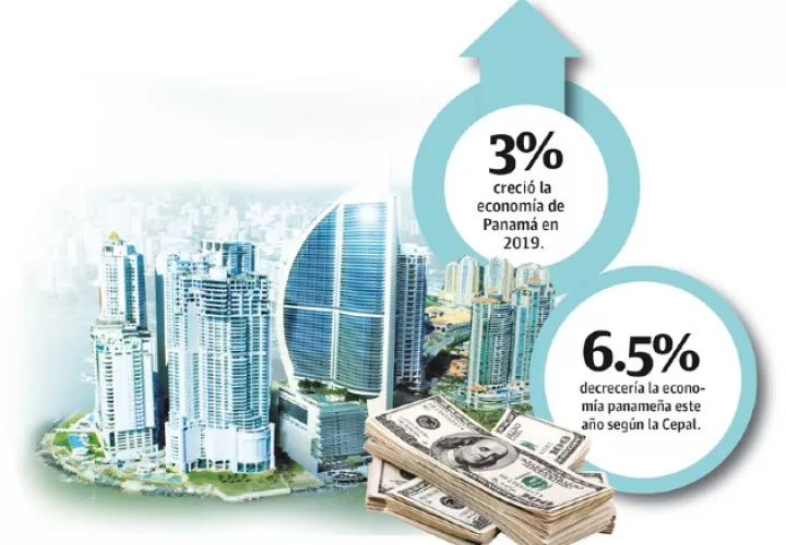 En Panamá se estima que la tasa de desempleo pase de un 7.1% a un 20% este año, producto de la difícil situación económica que atraviesan varias empresas.