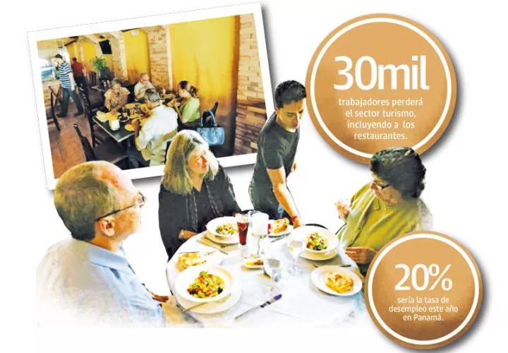 Actualmente los restaurantes mantienen 15 mil contratos suspendidos y de los 5 mil restantes, la mitad ya han tenido que despedir, es decir: 2,500 trabajadores.