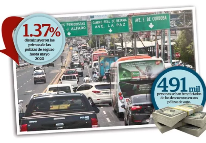 Las primas de automóvil disminuyeron un 23.5%, es decir 28 millones de dólares menos en lo que va del año en comparación con el 2019.