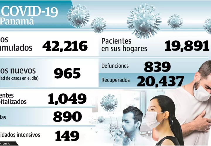 El Ministerio de Salud no autorizará apertura del bloque tres de actividades económicas en la provincia de Panamá.