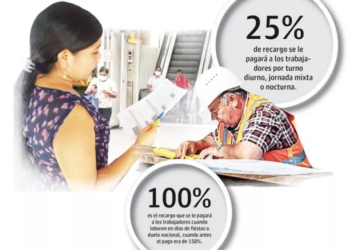 Las organizaciones sindicales sostienen que la iniciativa del Gobierno modifica el Código de Trabajo y afecta principios fundamentales de los derechos de los trabajadores.