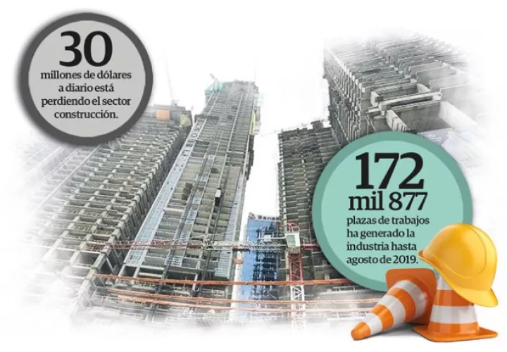 Entre 2018 y 2019, el costo total de las construcciones pasó de mil 313 millones de dólares a mil 131 millones de dólares, lo que equivale a una caída de 14%.