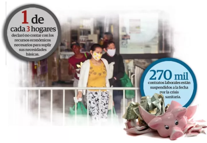 El 45% son trabajadores informales y el otro 40% está compuesto por trabajadores formales del sector privado, poblaciones donde se ha centrado el impacto de la pandemia.