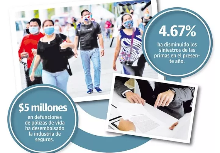 Aunque el mercado está deprimido, lo que ha ayudado es que los siniestros de las primas hayan bajado 20.3%.