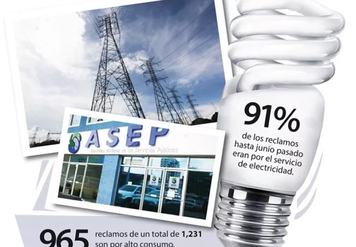Entre los principales reclamos figuran alto consumo y mala facturación, daño en aparatos electrónicos, fraude, entre otros.