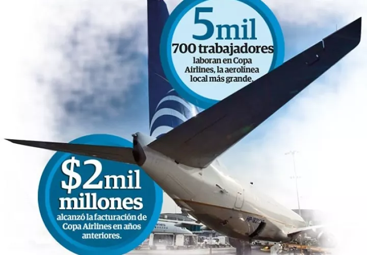 Ayer Copa Airlines, con 5 mil 700 trabajadores registrados, anunció las medidas laborales ante la crisis del coronavirus.