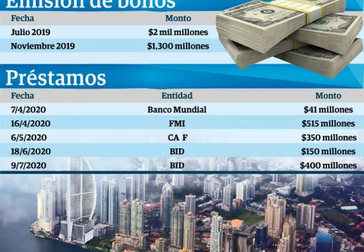 La administración de Laurentino Cortizo también ha tenido que recurrir a préstamos con entidades como el Banco Mundial, Banco Interamericano de Desarrollo y el Fondo Monetario Internacional (FMI).
