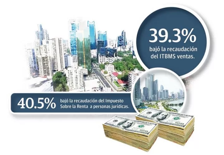 Para los primeros nueve meses de 2020, se tenían presupuestado recaudar $5 mil 278.8 millones y se obtuvieron $3 mil 483.6 millones, 34% menos de lo programado.